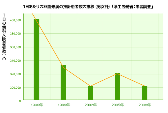 若年層の歯科離れが進む現状