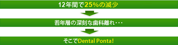 若年層の歯科離れが進む現状