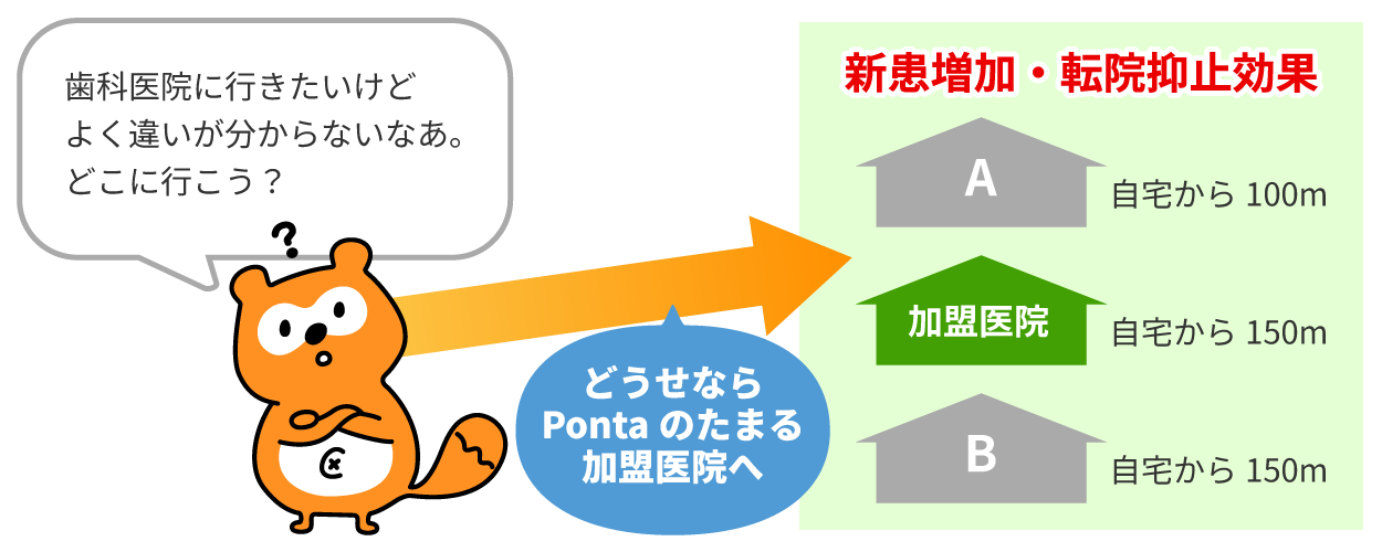 患者さんの来院動機